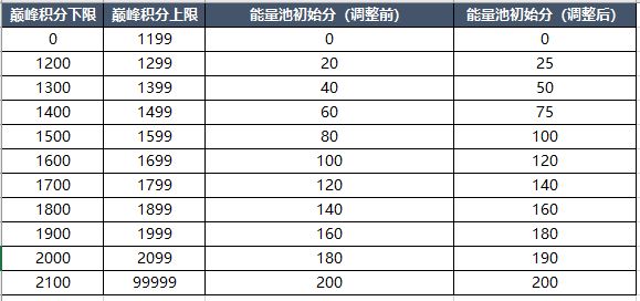 王者荣耀S23巅峰赛巅峰战力及能量参数继承规则介绍