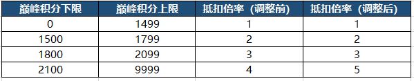 王者荣耀S23巅峰赛巅峰战力及能量参数继承规则介绍