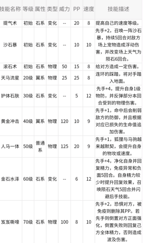 洛克王国蛊雕属性及技能表分享