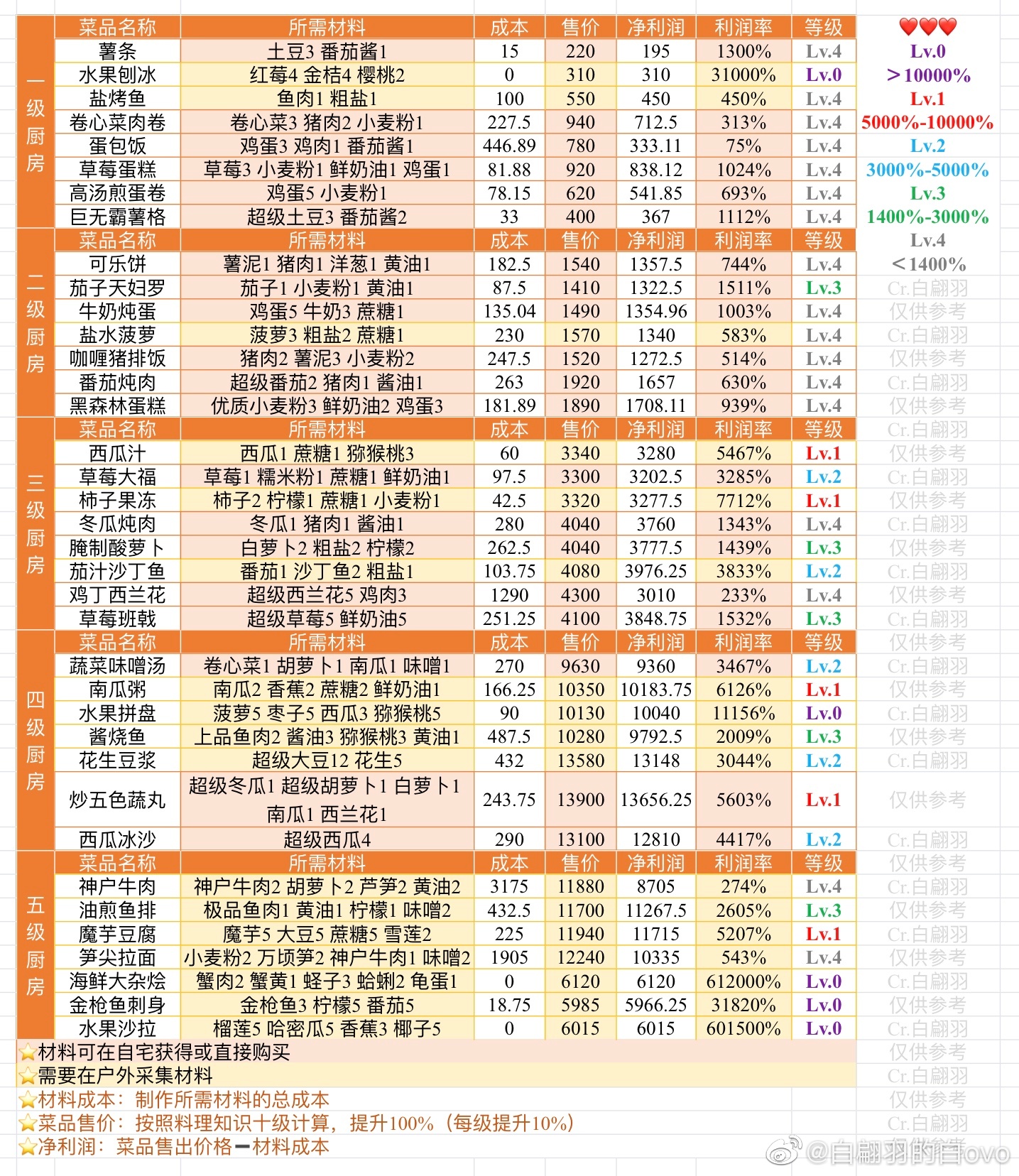 小森生活料理及农作物赚钱利润表分享