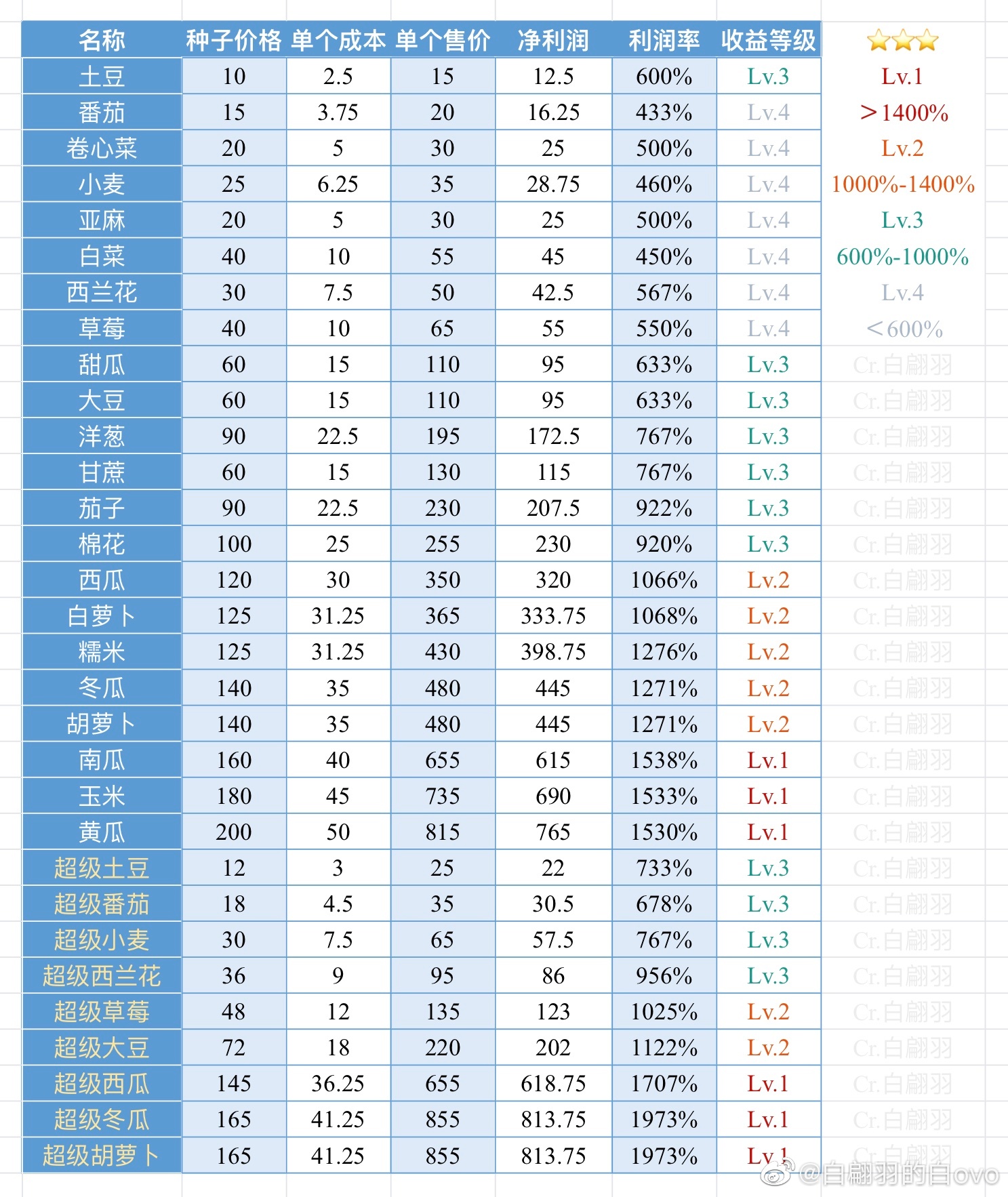 小森生活料理及农作物赚钱利润表分享