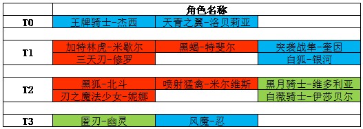 机动战姬聚变五星角色排名一览