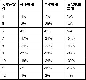 部落冲突14本版本中低级大本营升级消耗表分享