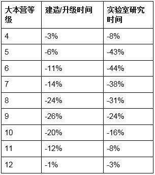 部落冲突14本版本中低级大本营升级消耗表分享