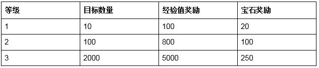 部落冲突14本新成就达成目标数量及奖励一览