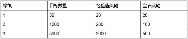 部落冲突14本新成就达成目标数量及奖励一览