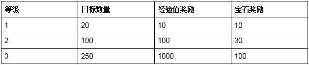 部落冲突14本新成就达成目标数量及奖励一览