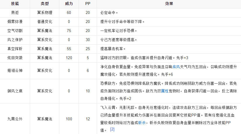 洛克王国紫翎云鹏种族值及技能表分享