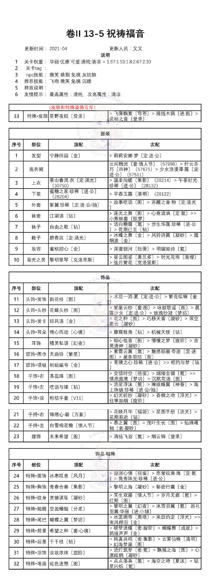 奇迹暖暖第二卷十三章搭配攻略汇总