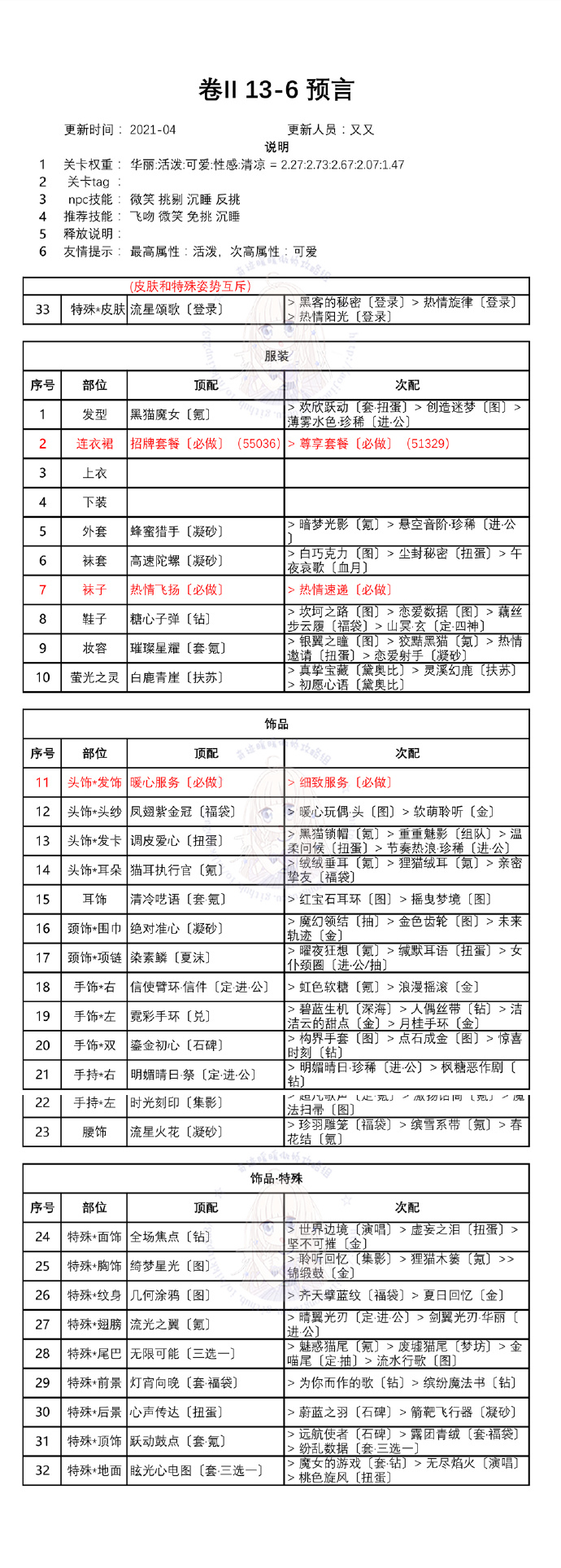 奇迹暖暖第二卷十三章搭配攻略汇总