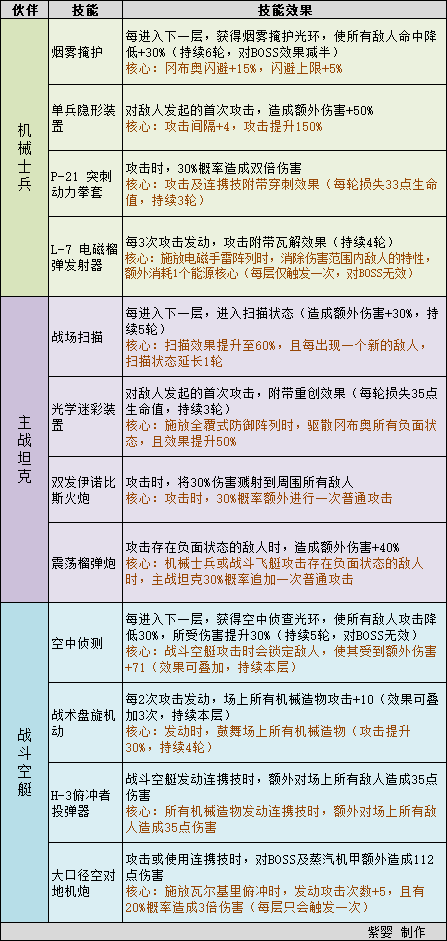 不思议迷宫机械伙伴技能及连携技属性效果一览