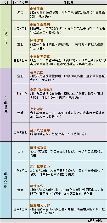 不思议迷宫机械伙伴技能及连携技属性效果一览