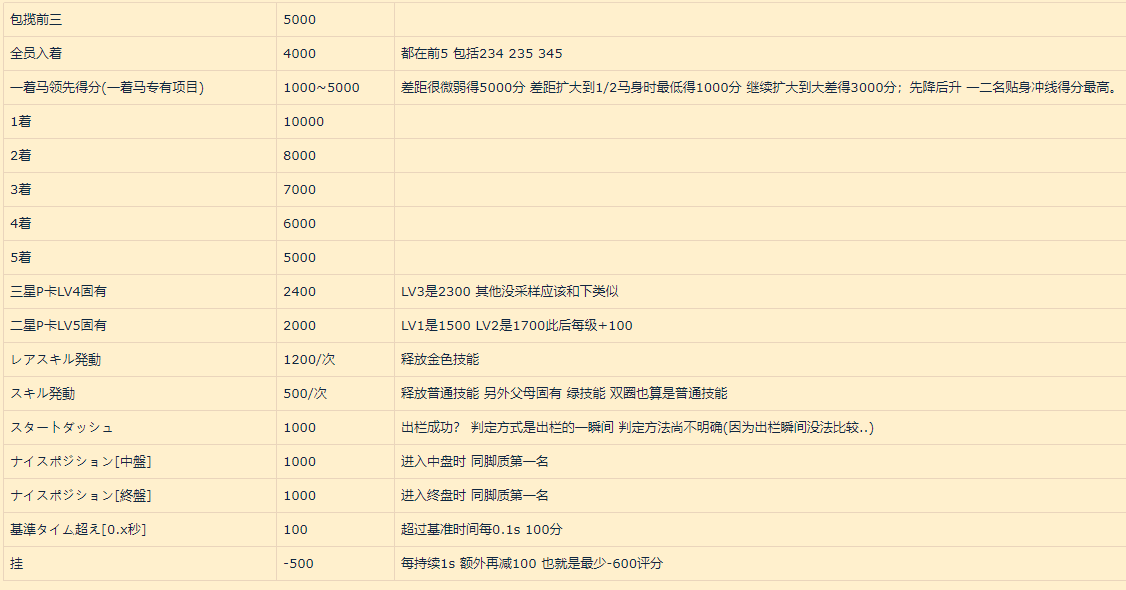 赛马娘竞技场规则机制及得分项目一览