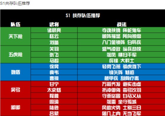 三国志战略版S1-S7全赛季共存队伍推荐