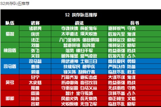 三国志战略版S1-S7全赛季共存队伍推荐