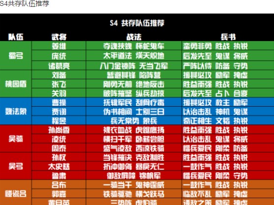 三国志战略版S1-S7全赛季共存队伍推荐