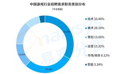 游戏人才战步入深水区，Unity成开发者必备技能之一