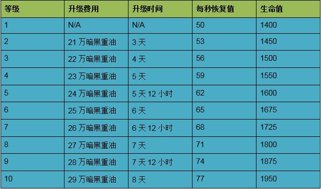 部落冲突战宠独角属性及升级数据分享