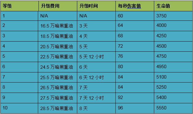 部落冲突战宠大牦属性及升级数据分享