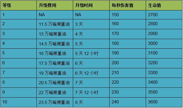 部落冲突战宠莱希属性及升级数据分享