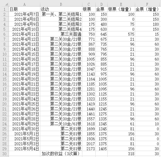 万象物语三周年活动金银获取数据大全分享