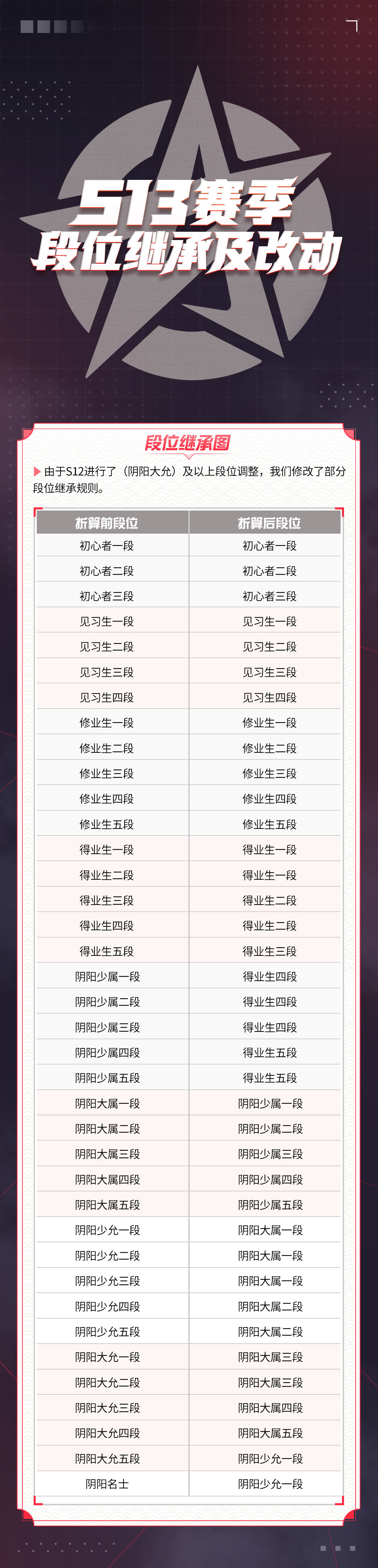 决战平安京S13赛季段位继承表分享