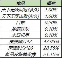 王者荣耀2021天下无双斗战胜佛礼包购买建议