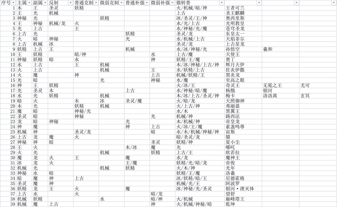 奥拉星手游双系攻击亚比副属性克制补强关系大全