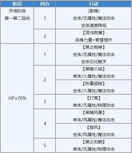 另一个伊甸塞伊拉斯升5星详细打法攻略