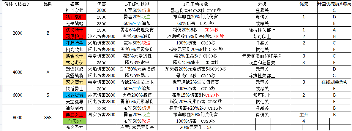 小小勇者佣兵技能属性图鉴一览