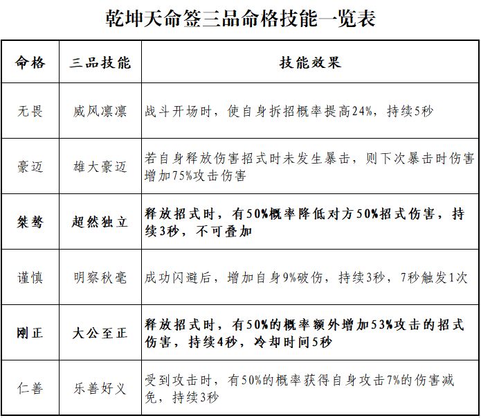 云端问仙命格选择推荐及属性一览