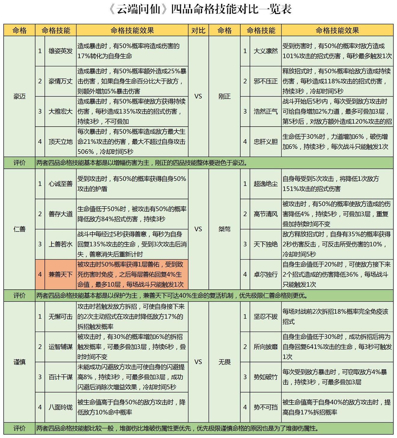 云端问仙命格选择推荐及属性一览