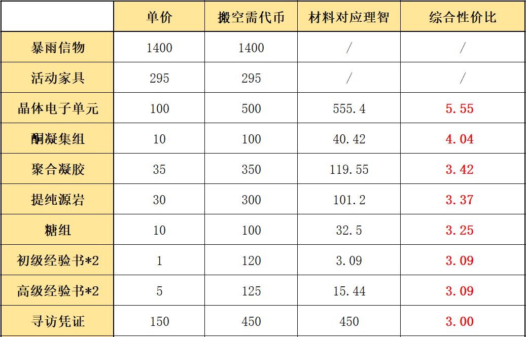 明日方舟遗尘漫步活动商店搬空攻略