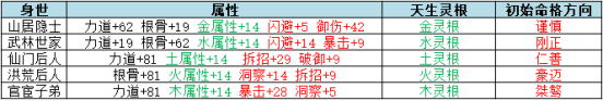 云端问仙出身身世选择推荐