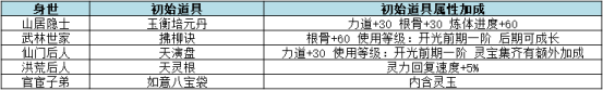 云端问仙出身身世选择推荐