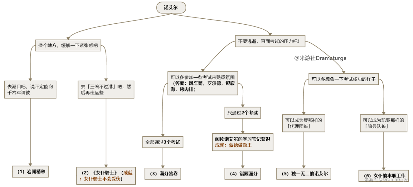 原神女仆诺艾尔邀约事件第二幕全结局解锁攻略