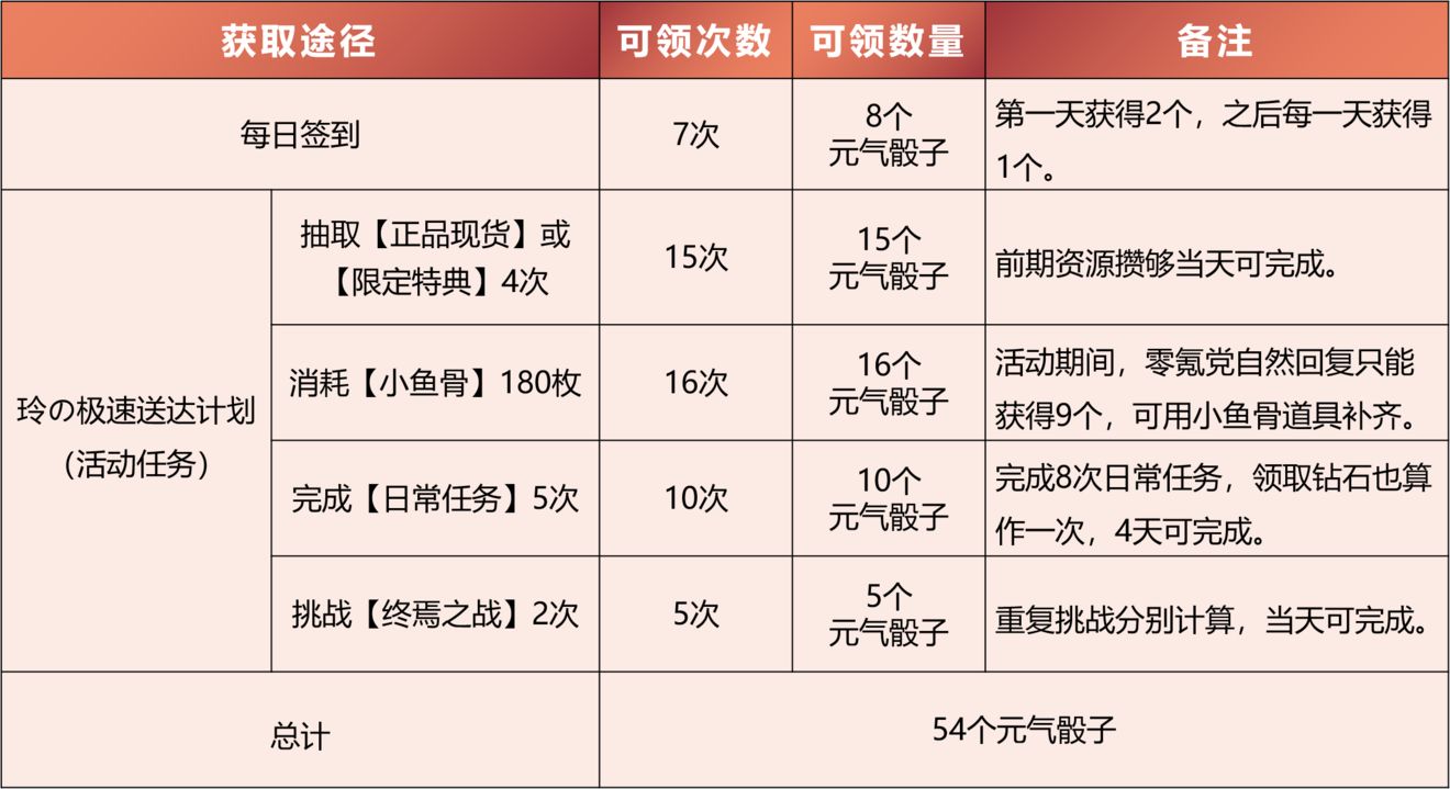 高能手办团4月16日桌面棒球联盟活动零氪党攻略