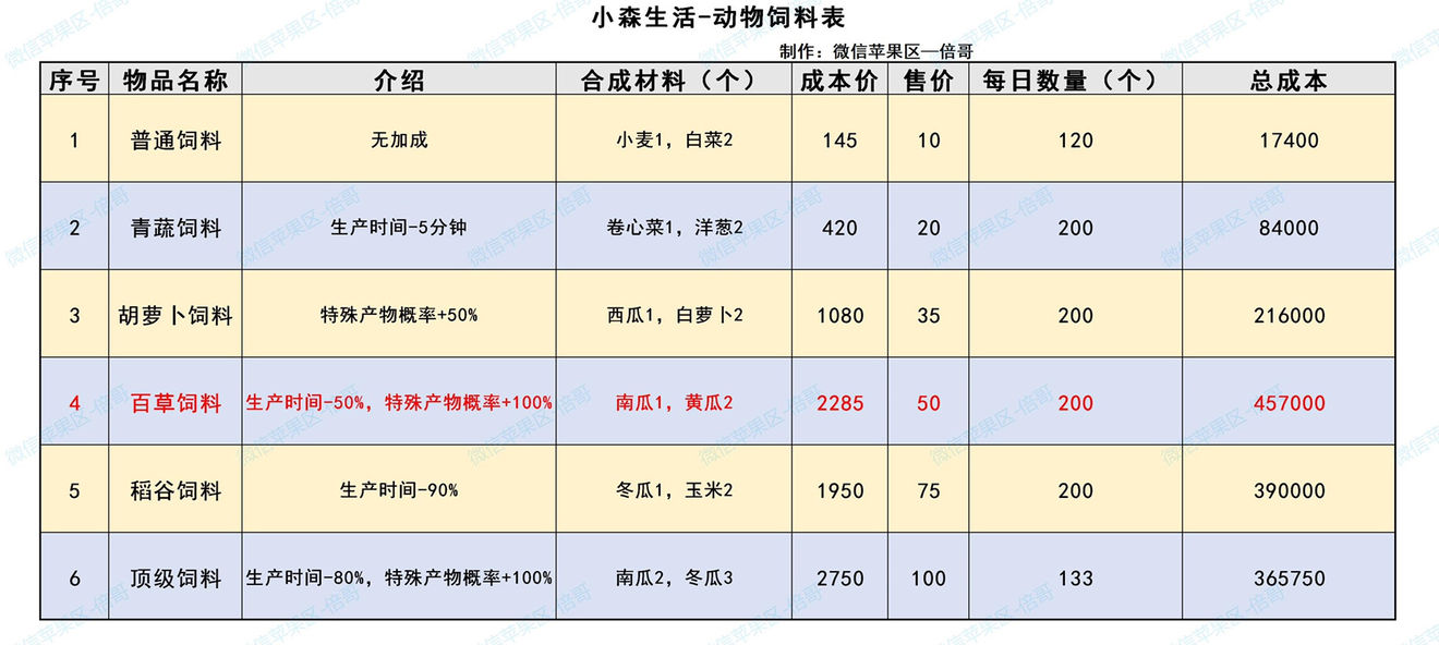 小森生活动物饲料合成表分享