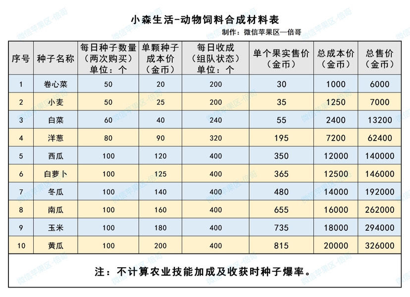 小森生活动物饲料合成表分享