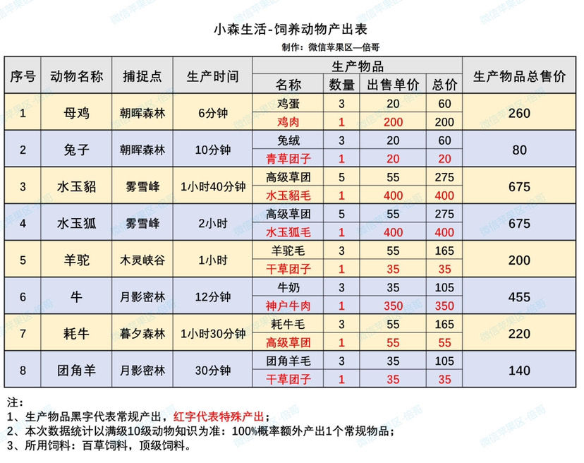 小森生活饲养动物产出表分享