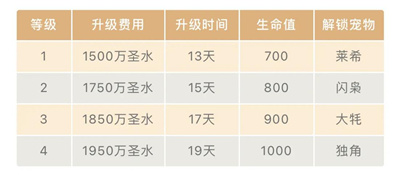 部落冲突-解锁战宠小屋-开启战宠系统