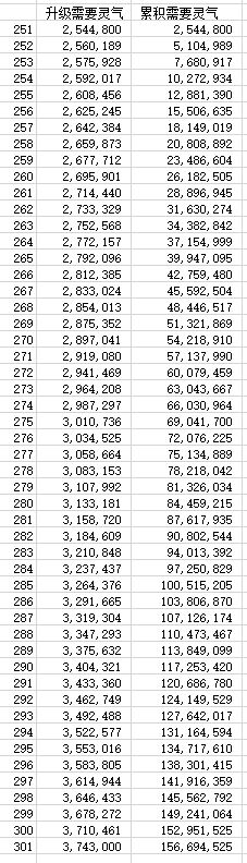 无极仙途250-300级灵根升级数据表分享