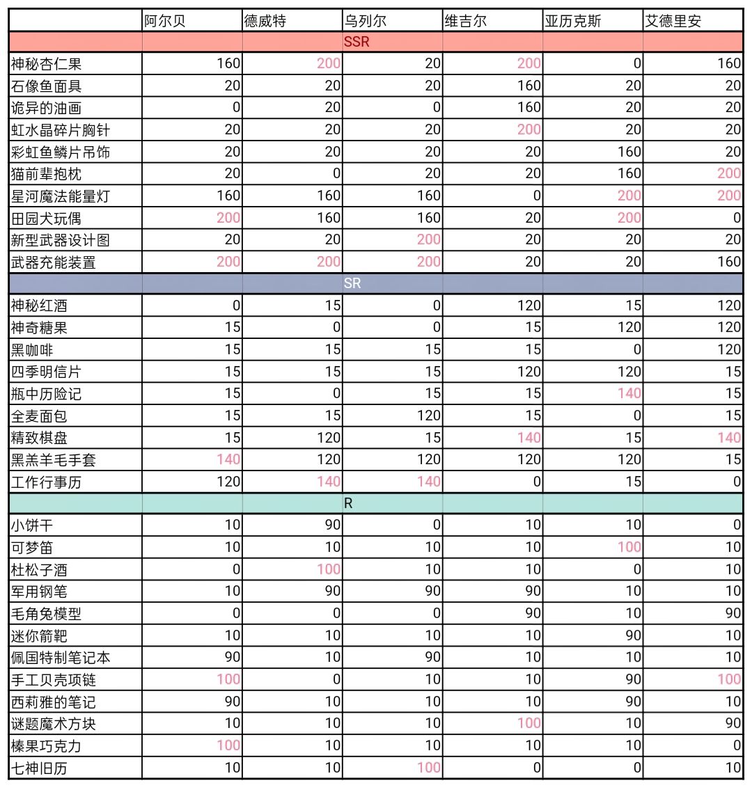 少女的王座送礼好感度大全表分享