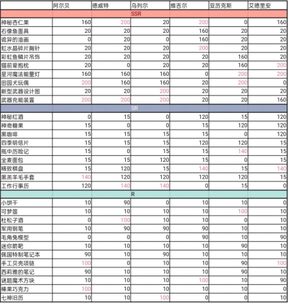 少女的王座最新全角色好感度送礼攻略