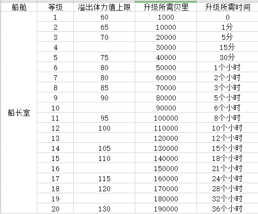 航海王热血航线船长室升级贝里数量一览