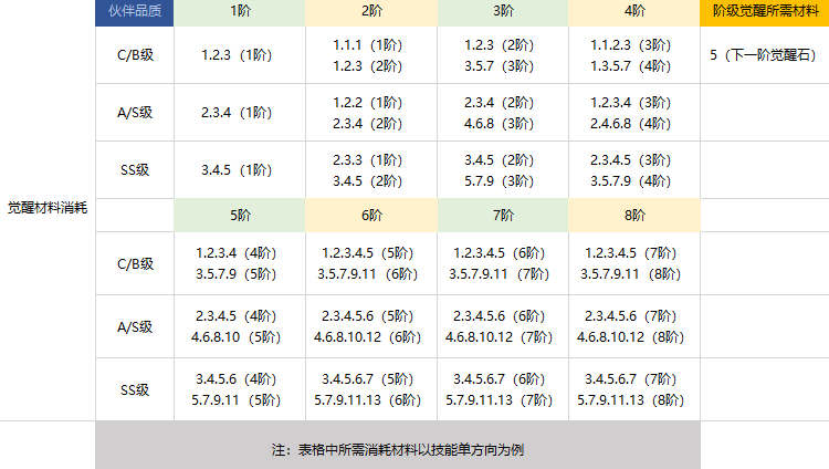 航海王热血航线角色觉醒攻略及觉醒材料一览