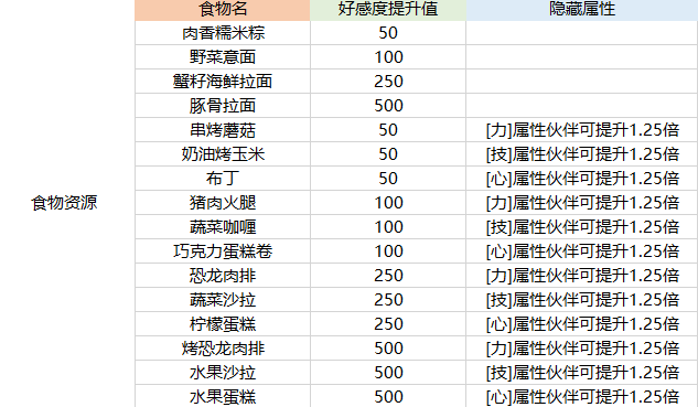 航海王热血航线好感度提升攻略及食物好感度一览