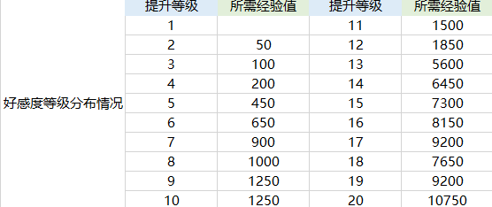 航海王热血航线好感度提升攻略及食物好感度一览