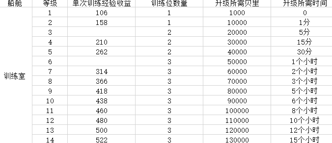 航海王热血航线训练室升级贝里需求一览