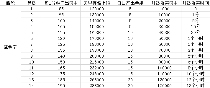 航海王热血航线藏金室升级所需贝里攻略